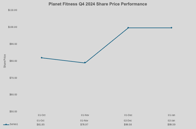 Planet Fitness Q4 2024 Share Price Performance